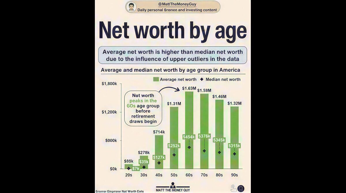 Net worth by age chart showing average and median wealth growth from 20s to retirement years.